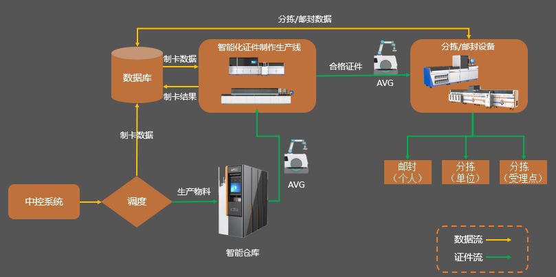 智慧工厂业务流程